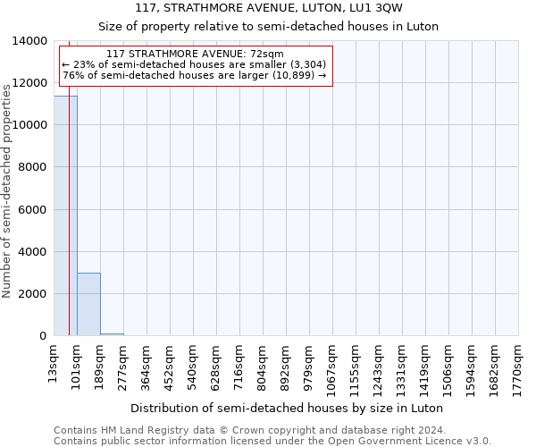 117, STRATHMORE AVENUE, LUTON, LU1 3QW: Size of property relative to detached houses in Luton