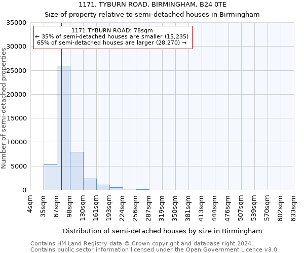 1171, TYBURN ROAD, BIRMINGHAM, B24 0TE: Size of property relative to detached houses in Birmingham