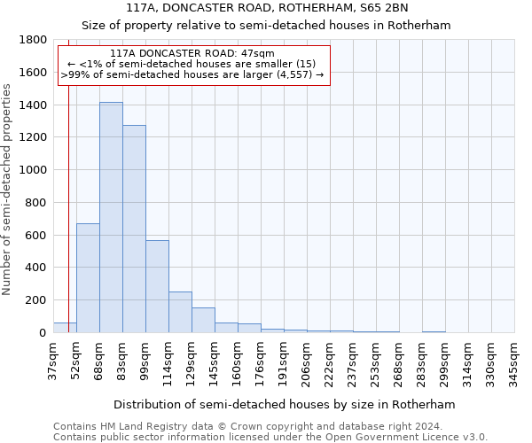 117A, DONCASTER ROAD, ROTHERHAM, S65 2BN: Size of property relative to detached houses in Rotherham