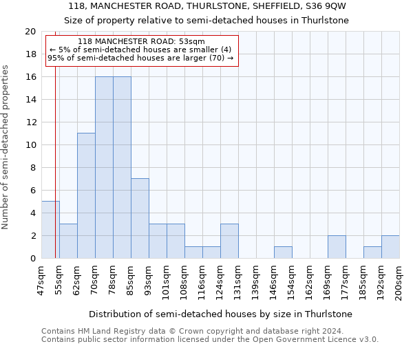 118, MANCHESTER ROAD, THURLSTONE, SHEFFIELD, S36 9QW: Size of property relative to detached houses in Thurlstone