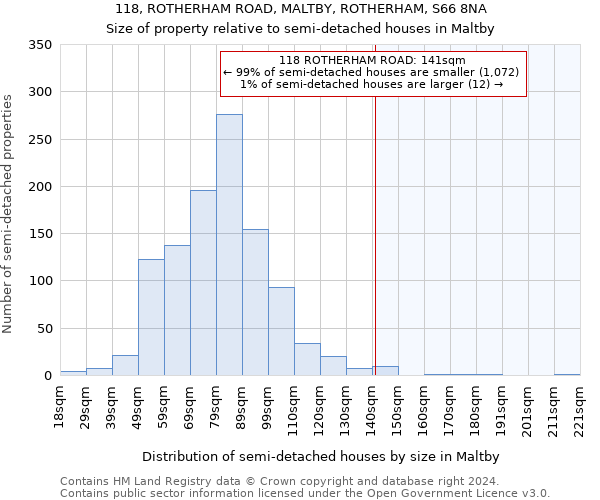 118, ROTHERHAM ROAD, MALTBY, ROTHERHAM, S66 8NA: Size of property relative to detached houses in Maltby