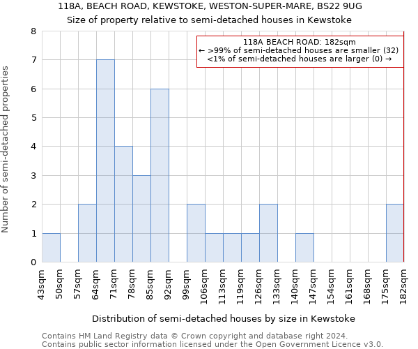 118A, BEACH ROAD, KEWSTOKE, WESTON-SUPER-MARE, BS22 9UG: Size of property relative to detached houses in Kewstoke