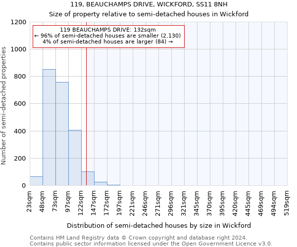 119, BEAUCHAMPS DRIVE, WICKFORD, SS11 8NH: Size of property relative to detached houses in Wickford