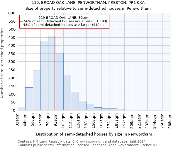 119, BROAD OAK LANE, PENWORTHAM, PRESTON, PR1 0XA: Size of property relative to detached houses in Penwortham