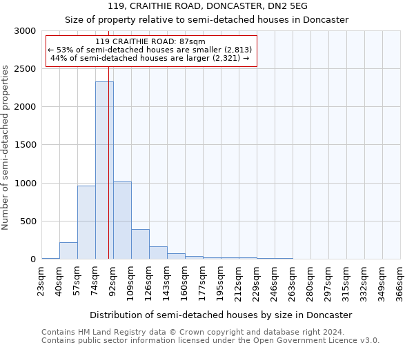 119, CRAITHIE ROAD, DONCASTER, DN2 5EG: Size of property relative to detached houses in Doncaster