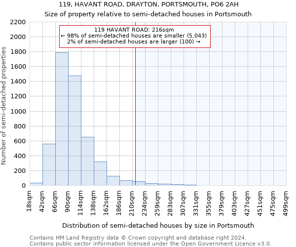 119, HAVANT ROAD, DRAYTON, PORTSMOUTH, PO6 2AH: Size of property relative to detached houses in Portsmouth