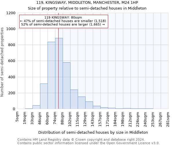 119, KINGSWAY, MIDDLETON, MANCHESTER, M24 1HP: Size of property relative to detached houses in Middleton