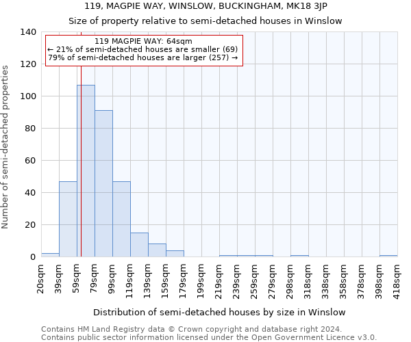 119, MAGPIE WAY, WINSLOW, BUCKINGHAM, MK18 3JP: Size of property relative to detached houses in Winslow