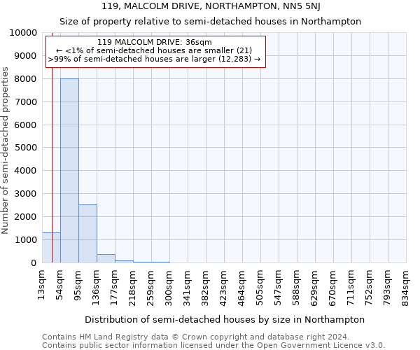 119, MALCOLM DRIVE, NORTHAMPTON, NN5 5NJ: Size of property relative to detached houses in Northampton