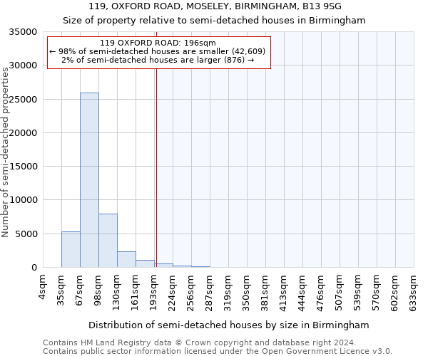 119, OXFORD ROAD, MOSELEY, BIRMINGHAM, B13 9SG: Size of property relative to detached houses in Birmingham