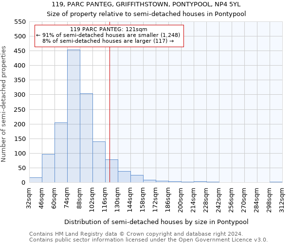 119, PARC PANTEG, GRIFFITHSTOWN, PONTYPOOL, NP4 5YL: Size of property relative to detached houses in Pontypool