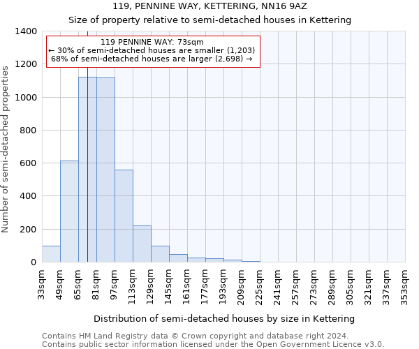 119, PENNINE WAY, KETTERING, NN16 9AZ: Size of property relative to detached houses in Kettering