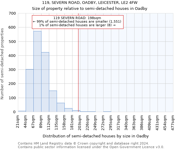 119, SEVERN ROAD, OADBY, LEICESTER, LE2 4FW: Size of property relative to detached houses in Oadby