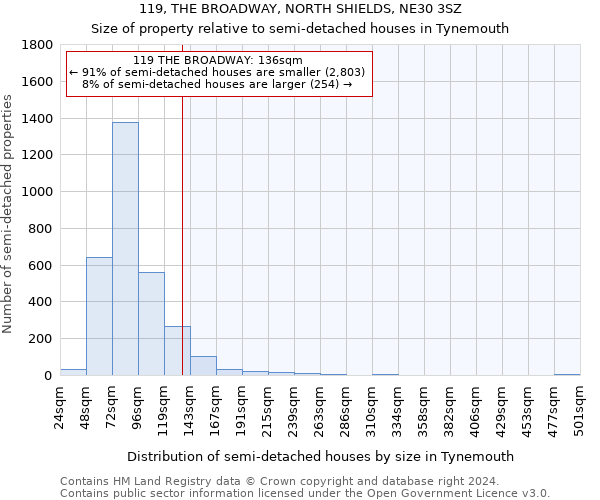 119, THE BROADWAY, NORTH SHIELDS, NE30 3SZ: Size of property relative to detached houses in Tynemouth