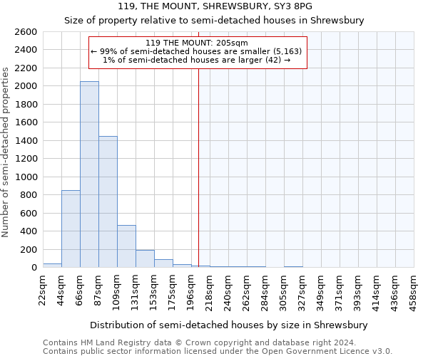 119, THE MOUNT, SHREWSBURY, SY3 8PG: Size of property relative to detached houses in Shrewsbury