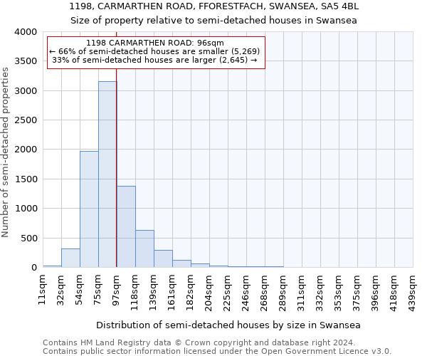 1198, CARMARTHEN ROAD, FFORESTFACH, SWANSEA, SA5 4BL: Size of property relative to detached houses in Swansea