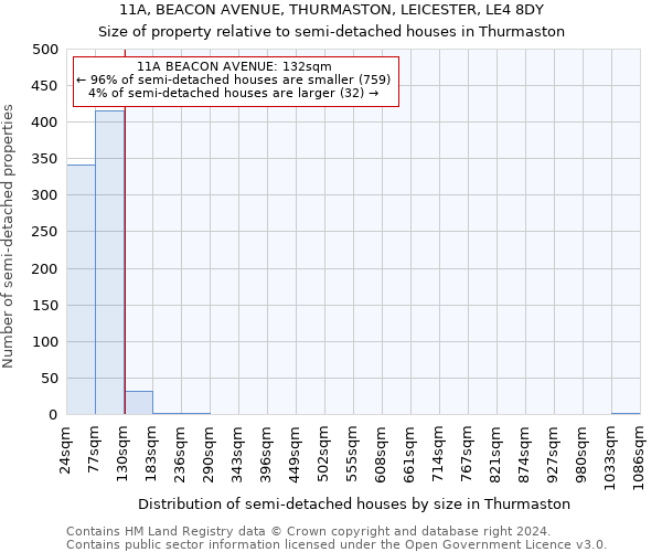 11A, BEACON AVENUE, THURMASTON, LEICESTER, LE4 8DY: Size of property relative to detached houses in Thurmaston