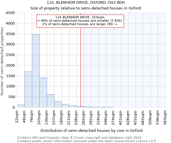 11A, BLENHEIM DRIVE, OXFORD, OX2 8DH: Size of property relative to detached houses in Oxford