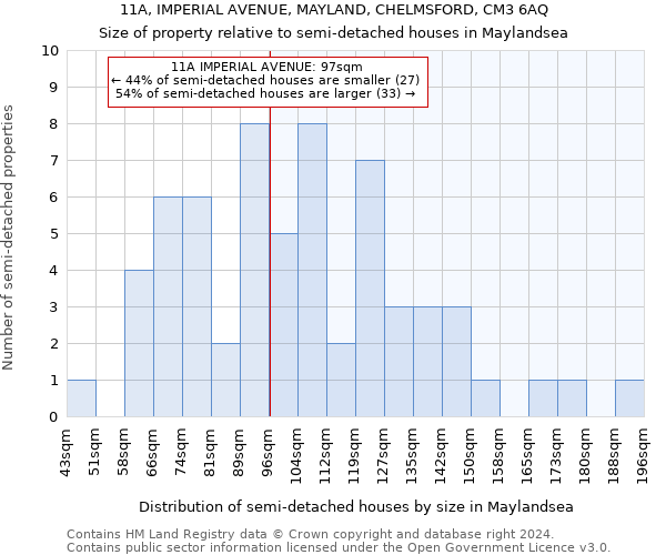 11A, IMPERIAL AVENUE, MAYLAND, CHELMSFORD, CM3 6AQ: Size of property relative to detached houses in Maylandsea