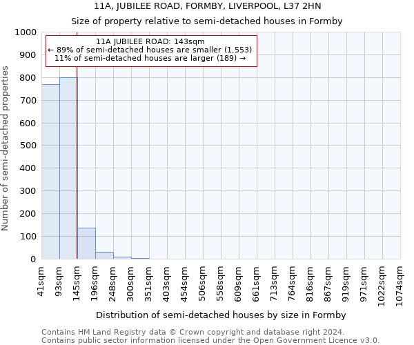 11A, JUBILEE ROAD, FORMBY, LIVERPOOL, L37 2HN: Size of property relative to detached houses in Formby