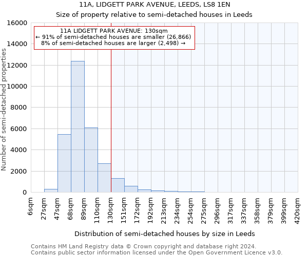 11A, LIDGETT PARK AVENUE, LEEDS, LS8 1EN: Size of property relative to detached houses in Leeds
