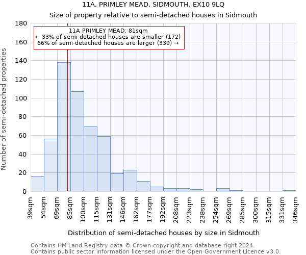 11A, PRIMLEY MEAD, SIDMOUTH, EX10 9LQ: Size of property relative to detached houses in Sidmouth