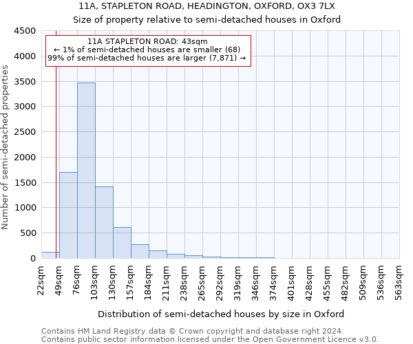 11A, STAPLETON ROAD, HEADINGTON, OXFORD, OX3 7LX: Size of property relative to detached houses in Oxford