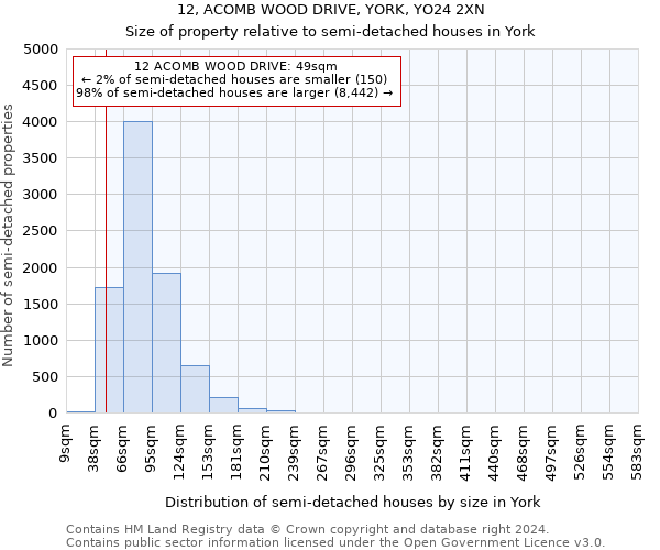 12, ACOMB WOOD DRIVE, YORK, YO24 2XN: Size of property relative to detached houses in York