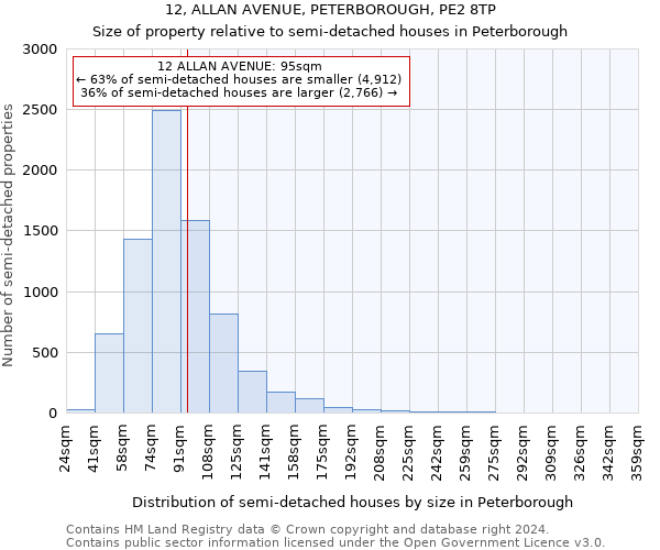 12, ALLAN AVENUE, PETERBOROUGH, PE2 8TP: Size of property relative to detached houses in Peterborough