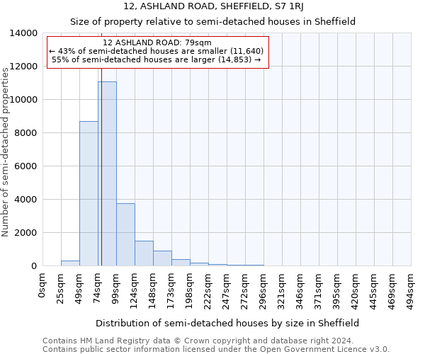 12, ASHLAND ROAD, SHEFFIELD, S7 1RJ: Size of property relative to detached houses in Sheffield