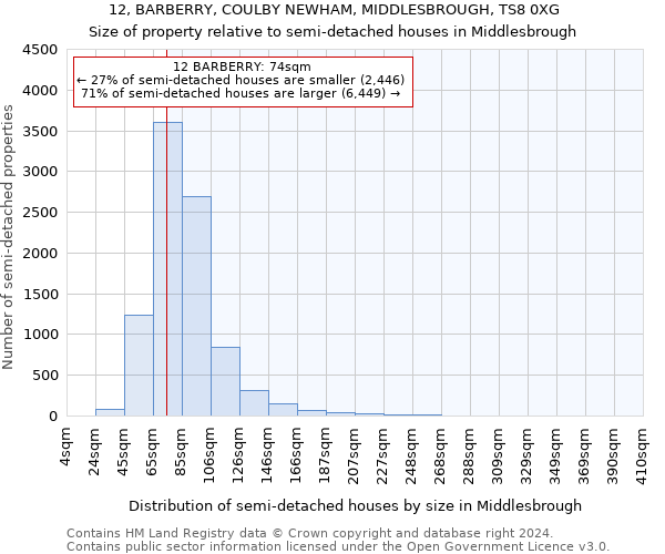 12, BARBERRY, COULBY NEWHAM, MIDDLESBROUGH, TS8 0XG: Size of property relative to detached houses in Middlesbrough