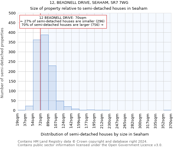 12, BEADNELL DRIVE, SEAHAM, SR7 7WG: Size of property relative to detached houses in Seaham