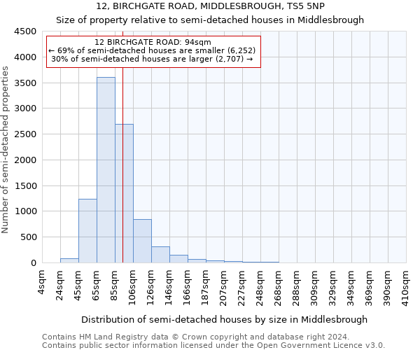 12, BIRCHGATE ROAD, MIDDLESBROUGH, TS5 5NP: Size of property relative to detached houses in Middlesbrough