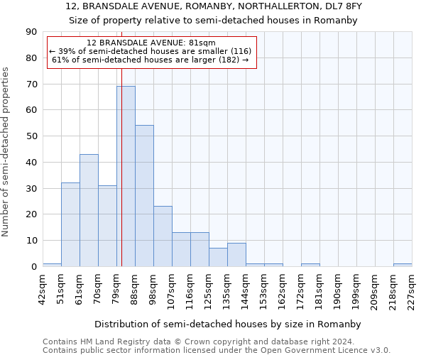 12, BRANSDALE AVENUE, ROMANBY, NORTHALLERTON, DL7 8FY: Size of property relative to detached houses in Romanby