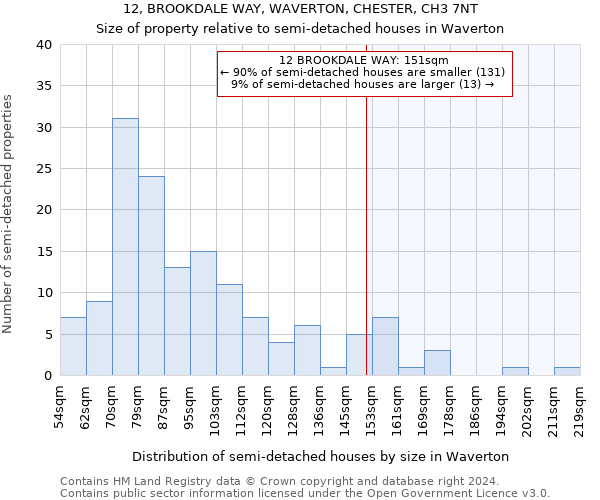 12, BROOKDALE WAY, WAVERTON, CHESTER, CH3 7NT: Size of property relative to detached houses in Waverton