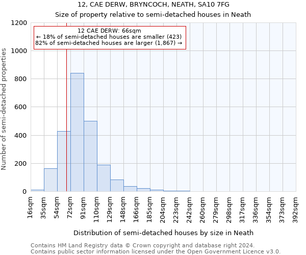 12, CAE DERW, BRYNCOCH, NEATH, SA10 7FG: Size of property relative to detached houses in Neath