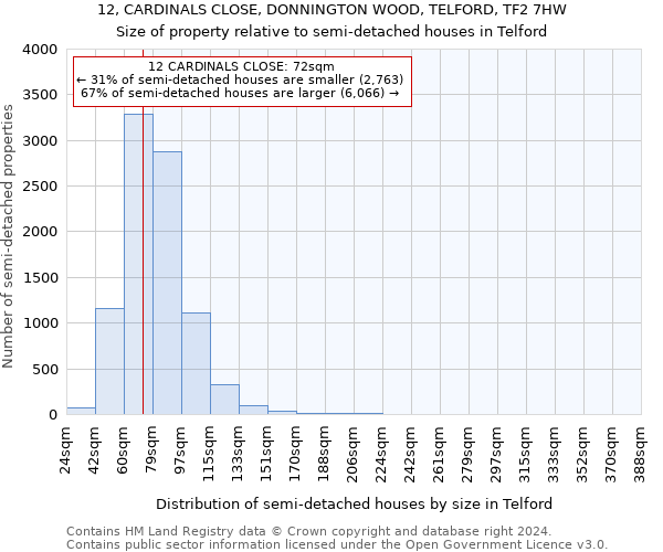 12, CARDINALS CLOSE, DONNINGTON WOOD, TELFORD, TF2 7HW: Size of property relative to detached houses in Telford