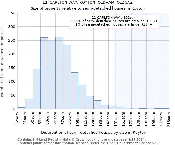 12, CARLTON WAY, ROYTON, OLDHAM, OL2 5AZ: Size of property relative to detached houses in Royton