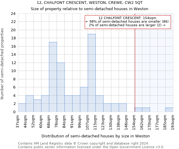 12, CHALFONT CRESCENT, WESTON, CREWE, CW2 5QT: Size of property relative to detached houses in Weston