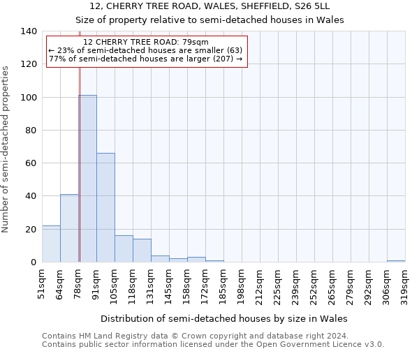 12, CHERRY TREE ROAD, WALES, SHEFFIELD, S26 5LL: Size of property relative to detached houses in Wales