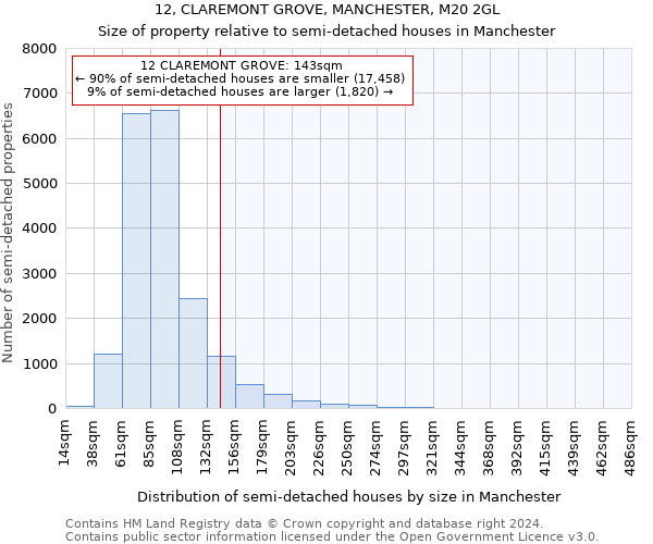 12, CLAREMONT GROVE, MANCHESTER, M20 2GL: Size of property relative to detached houses in Manchester