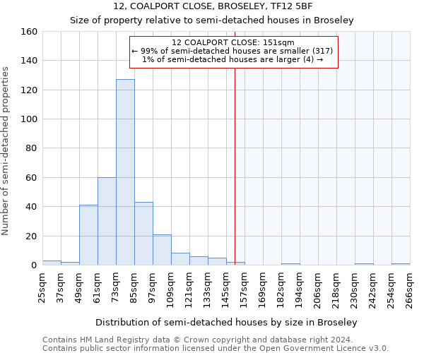 12, COALPORT CLOSE, BROSELEY, TF12 5BF: Size of property relative to detached houses in Broseley