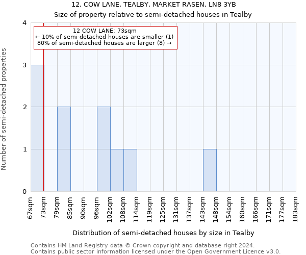 12, COW LANE, TEALBY, MARKET RASEN, LN8 3YB: Size of property relative to detached houses in Tealby