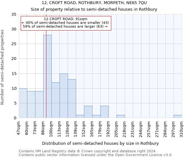 12, CROFT ROAD, ROTHBURY, MORPETH, NE65 7QU: Size of property relative to detached houses in Rothbury