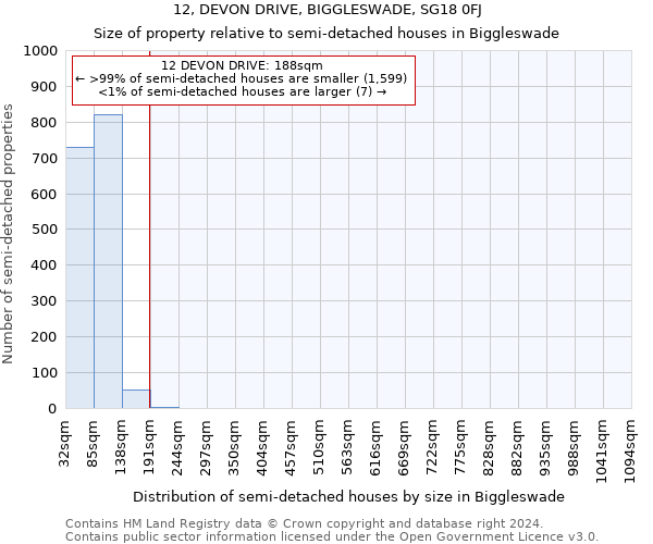 12, DEVON DRIVE, BIGGLESWADE, SG18 0FJ: Size of property relative to detached houses in Biggleswade