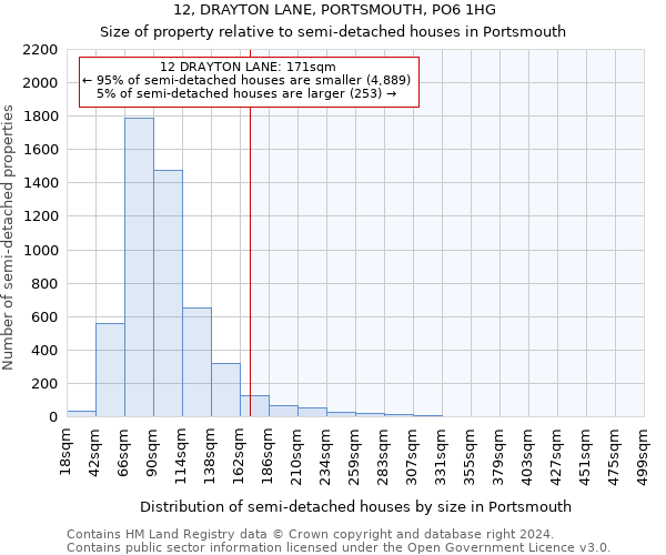 12, DRAYTON LANE, PORTSMOUTH, PO6 1HG: Size of property relative to detached houses in Portsmouth