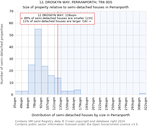 12, DROSKYN WAY, PERRANPORTH, TR6 0DS: Size of property relative to detached houses in Perranporth