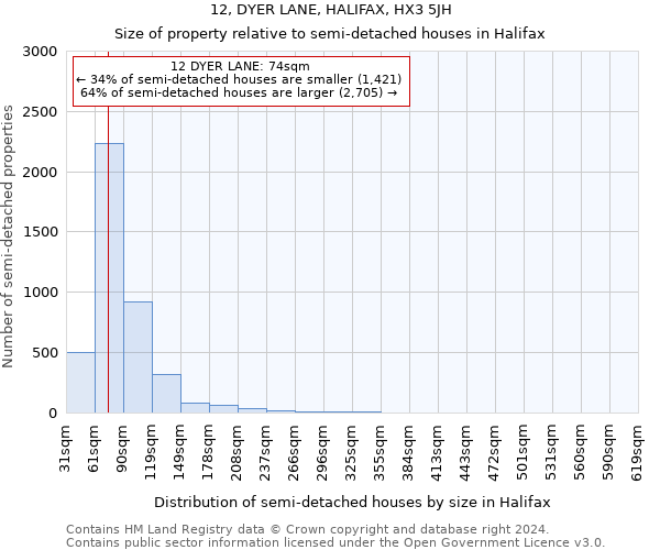 12, DYER LANE, HALIFAX, HX3 5JH: Size of property relative to detached houses in Halifax