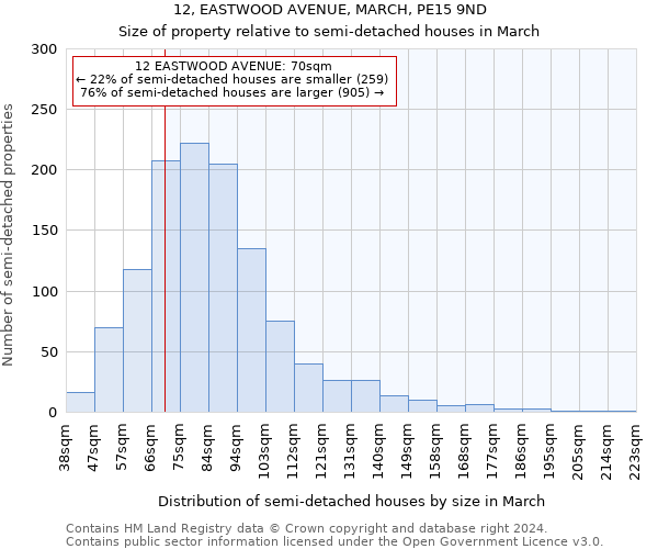 12, EASTWOOD AVENUE, MARCH, PE15 9ND: Size of property relative to detached houses in March