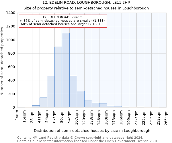 12, EDELIN ROAD, LOUGHBOROUGH, LE11 2HP: Size of property relative to detached houses in Loughborough